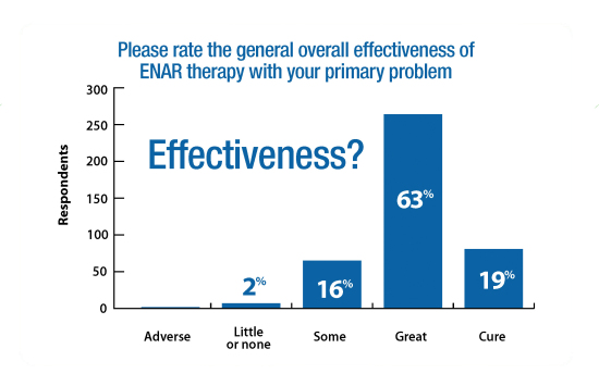 ENAR Survey Graphs Effectiveness