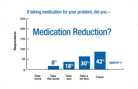 ENAR Survey Graphs Medication
