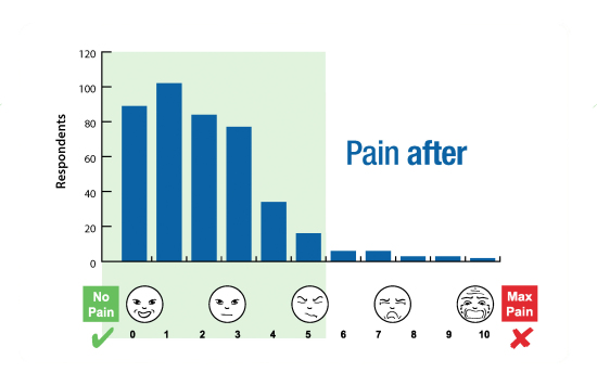 ENAR Survey Graphs Pain After