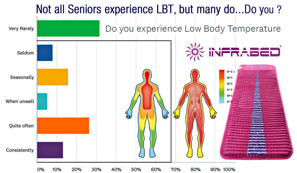 Low Body Temp Seniors Survey results